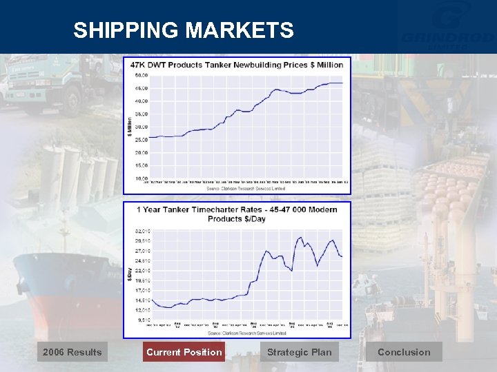 SHIPPING MARKETS 2006 Results Current Position Strategic Plan Conclusion 