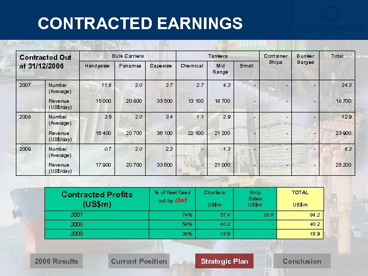 CONTRACTED EARNINGS Contracted Out at 31/12/2006 Bulk Carriers Tankers Total 2009 Handysize Panamax Capesize