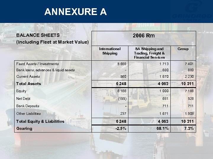 ANNEXURE A BALANCE SHEETS (Including Fleet at Market Value) 2006 Rm International Shipping Fixed