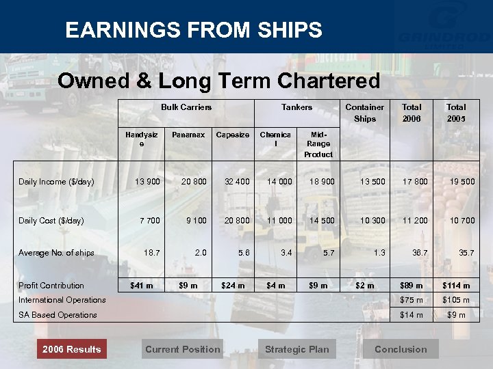 EARNINGS FROM SHIPS Owned & Long Term Chartered Bulk Carriers Tankers Container Ships Total