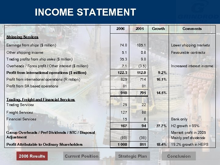 INCOME STATEMENT 2006 2005 Growth Comments Shipping Services Earnings from ships ($ million) 74.