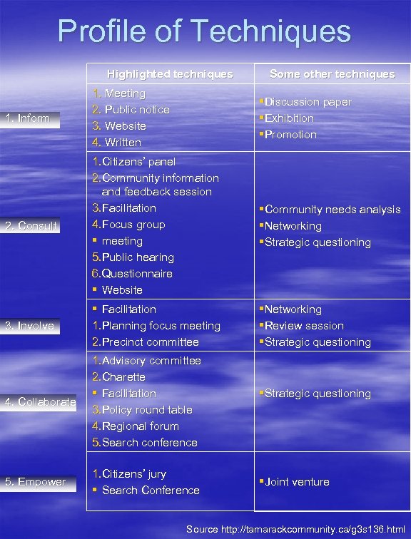 Profile of Techniques Highlighted techniques Some other techniques 1. Inform 1. Meeting 2. Public