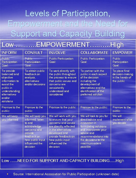 Levels of Participation, Empowerment and the Need for Support and Capacity Building Low ….