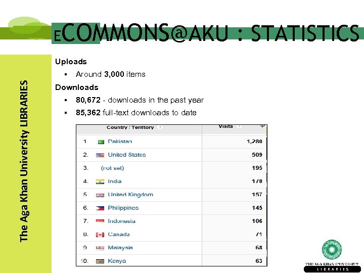 E COMMONS@AKU : STATISTICS Uploads The Aga Khan University LIBRARIES § Around 3, 000