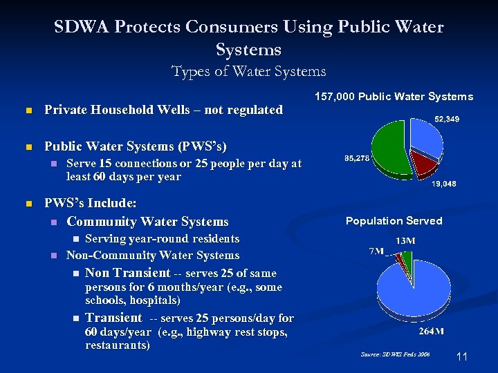 SDWA Protects Consumers Using Public Water Systems Types of Water Systems n Private Household