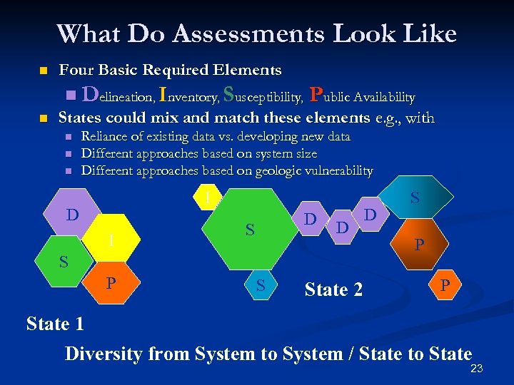 What Do Assessments Look Like n n Four Basic Required Elements n Delineation, Inventory,