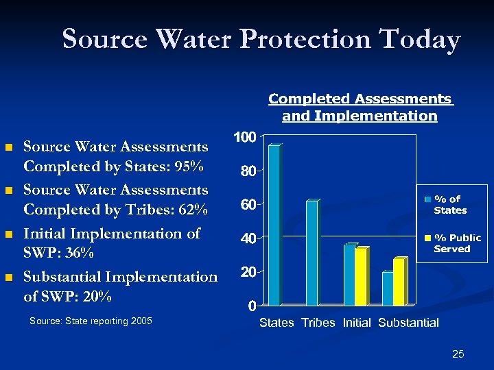 Source Water Protection Today n n Source Water Assessments Completed by States: 95% Source