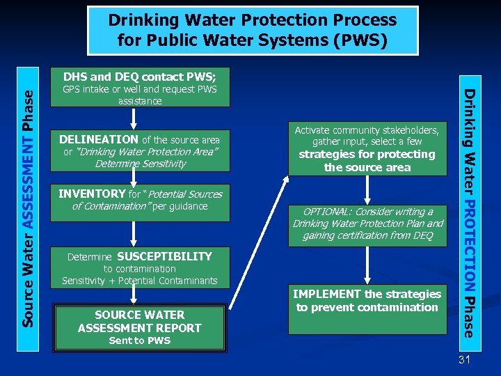 Drinking Water Protection Process for Public Water Systems (PWS) GPS intake or well and