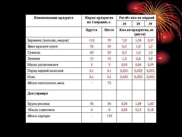 Наименование продукта Норма продуктов на 1 порцию, г. Расчёт кол-ва порций 10 20 30