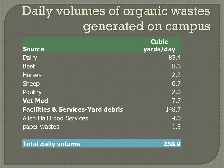 Daily volumes of organic wastes generated on campus Source Dairy Beef Horses Sheep Poultry