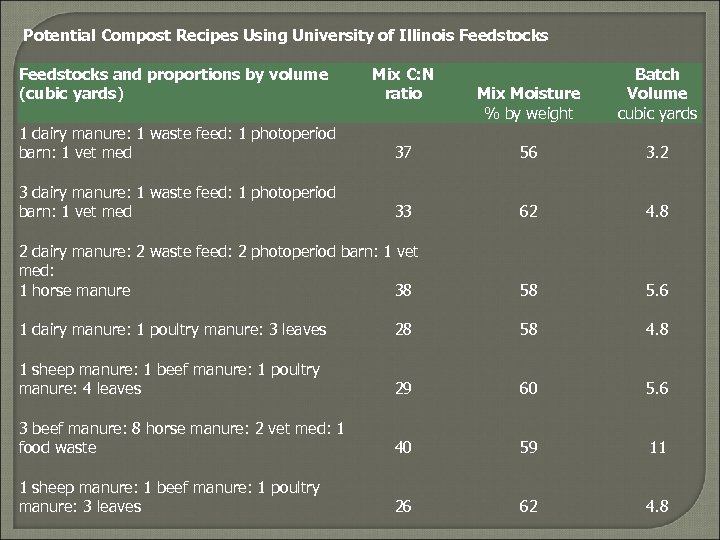 Potential Compost Recipes Using University of Illinois Feedstocks and proportions by volume (cubic yards)