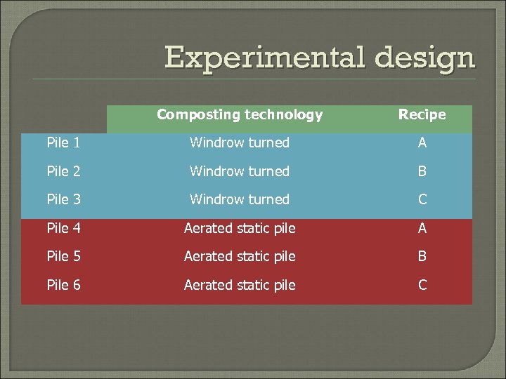 Experimental design Composting technology Recipe Pile 1 Windrow turned A Pile 2 Windrow turned