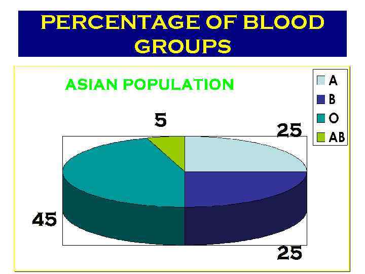 PERCENTAGE OF BLOOD GROUPS 