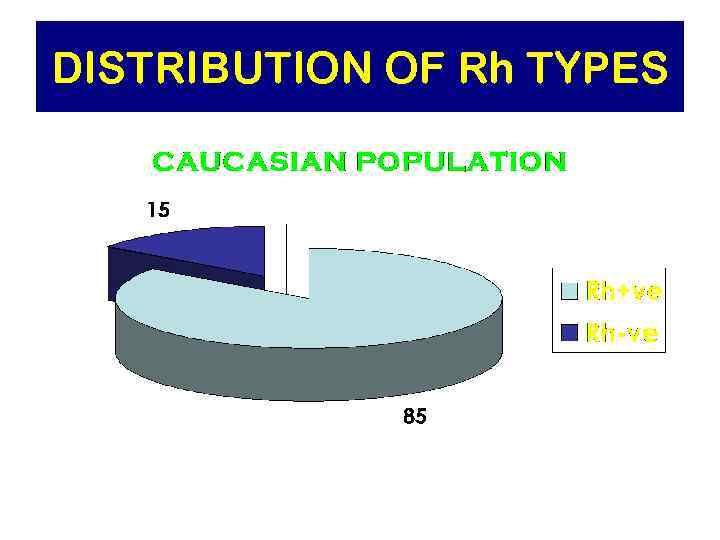 DISTRIBUTION OF Rh TYPES 