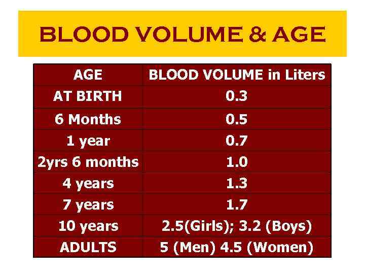 BLOOD VOLUME & AGE AT BIRTH BLOOD VOLUME in Liters 0. 3 6 Months