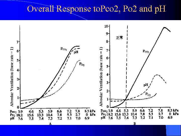 Overall Response to. Pco 2, Po 2 and p. H 