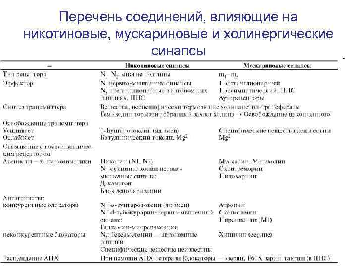 Перечень соединений, влияющие на никотиновые, мускариновые и холинергические синапсы 