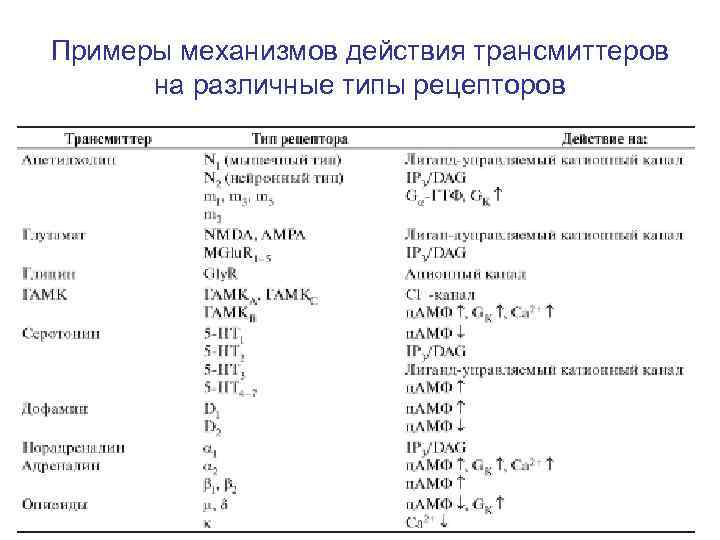 Примеры механизмов действия трансмиттеров на различные типы рецепторов 