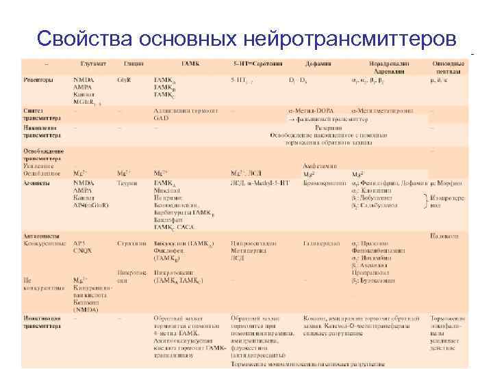 Свойства основных нейротрансмиттеров 