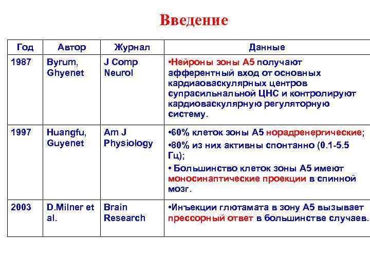 Введение Год Автор Журнал Данные 1987 Byrum, Ghyenet J Comp Neurol • Нейроны зоны