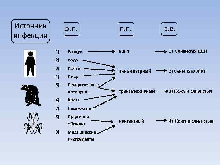 Источник инфекции ф. п. 1) Воздух 2) Почва 4) Пища 5) в. в. к.