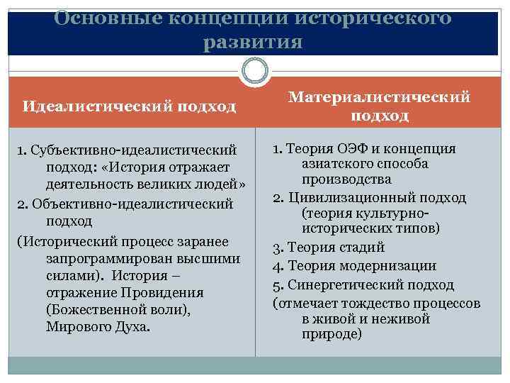 Основные концепции исторического развития Идеалистический подход Материалистический подход 1. Субъективно-идеалистический подход: «История отражает деятельность