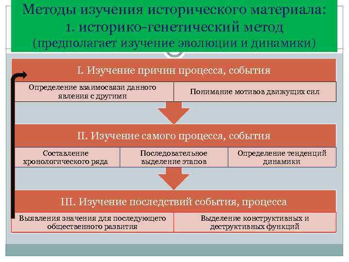 Методы изучения исторического материала: 1. историко-генетический метод (предполагает изучение эволюции и динамики) I. Изучение
