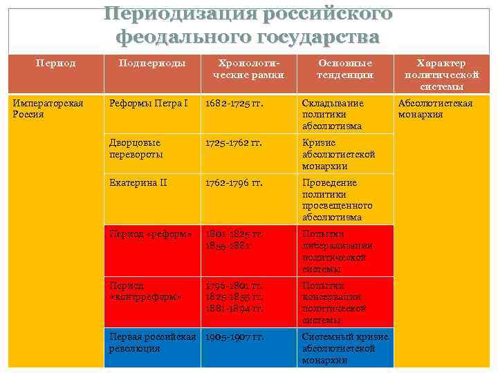 Периодизация российского феодального государства Период Императорская Россия Подпериоды Хронологические рамки Основные тенденции Реформы Петра