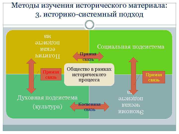 Методы изучения исторического материала: 3. историко-системный подход Прямая связь Общество в рамках исторического процесса