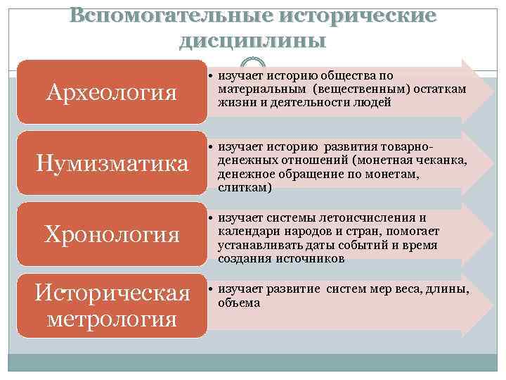 Вспомогательные исторические дисциплины. Вспомогательные исторические дисциплины схема. Назовите вспомогательную историческую дисциплину. Вспомогательные исторические дисциплины археология.