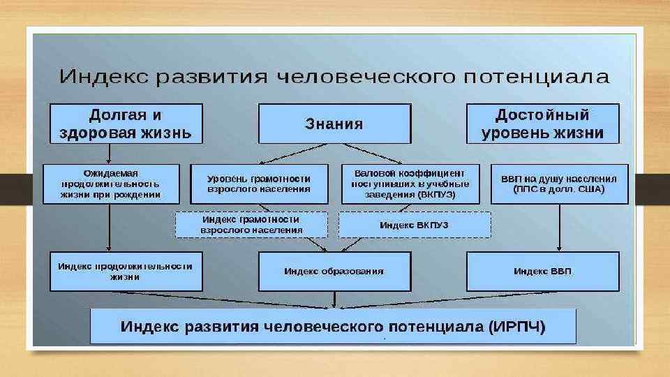 Достойный уровень жизни. Перспективы человеческого капитала. Перспективы человеческого капитала в России. 2.3. Перспективы развития уровня жизни.