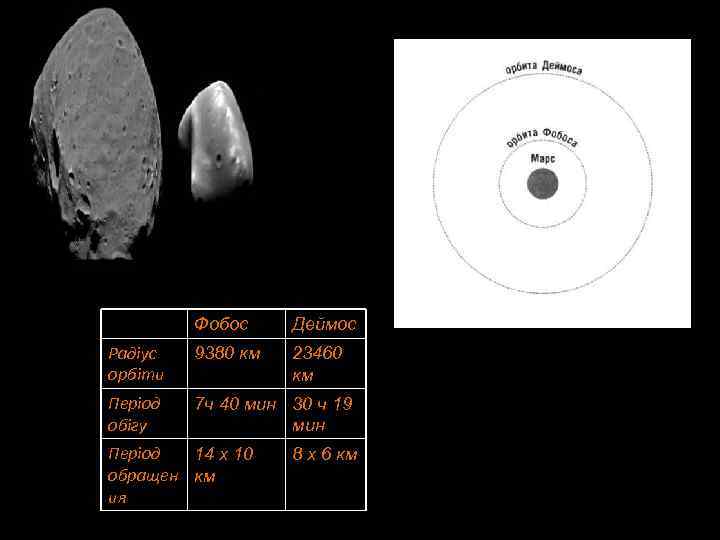 Фобос Деймос Радіус орбіти 9380 км 23460 км Період обігу 7 ч 40 мин