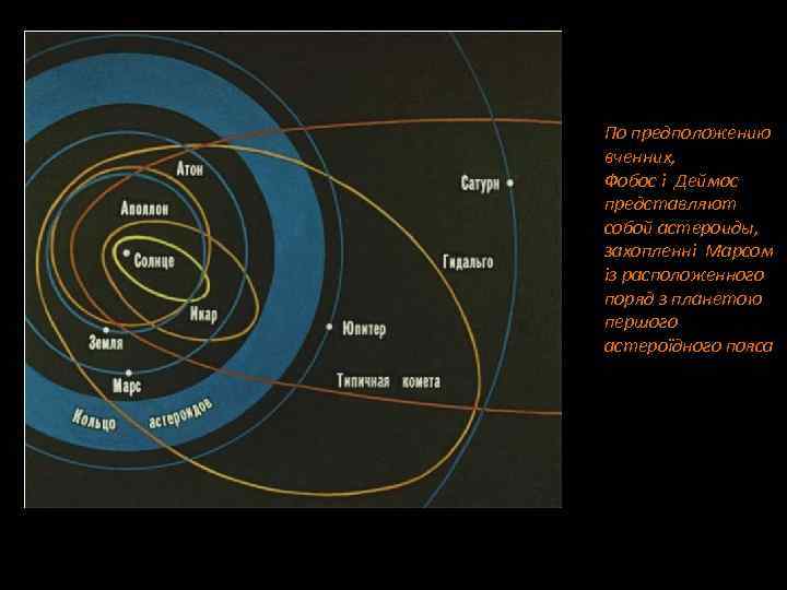 По предположению вченних, Фобос і Деймос представляют собой астероиды, захопленні Марсом із расположенного поряд