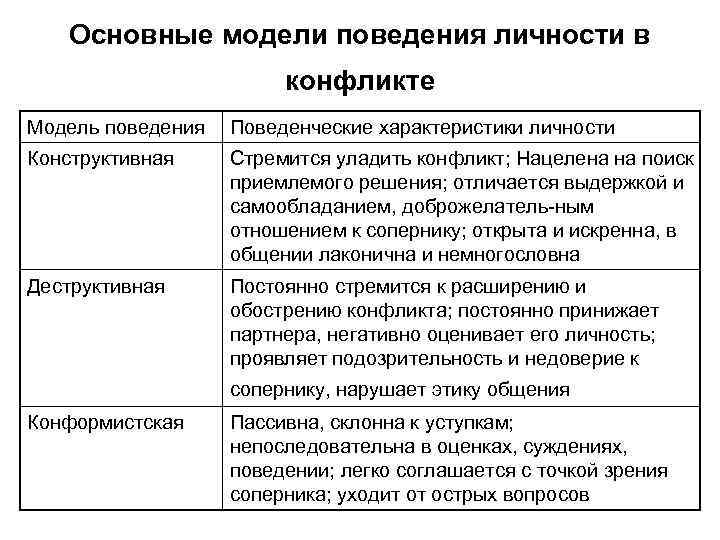 Укажите не менее трех основных характеристик личности. Основные модели поведения личности в конфликте их характеристика. Основные модели поведения личности в конфликте таблица. Характеристика моделей поведения в конфликте. Основные модели поведения личности в конфликтном взаимодействии.