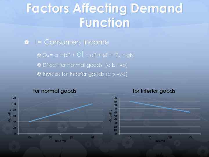 Factors Affecting Demand Function I = Consumers Income Qd = a + b. P