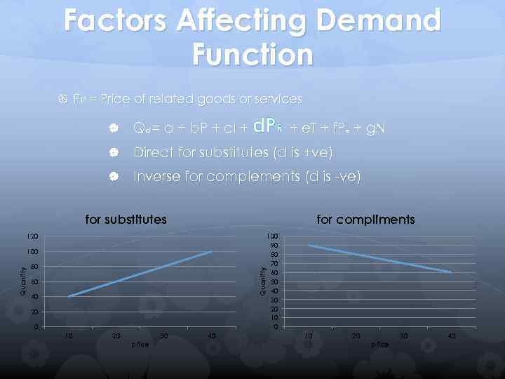 Factors Affecting Demand Function PR = Price of related goods or services Qd =