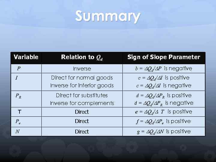 Summary Relation to Qd Sign of Slope Parameter Inverse b = Qd/ P is