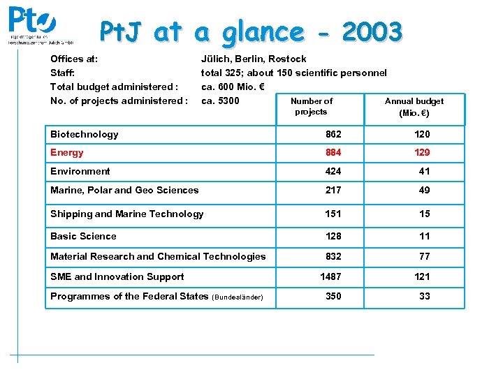 Pt. J at a glance - 2003 Offices at: Staff: Total budget administered :