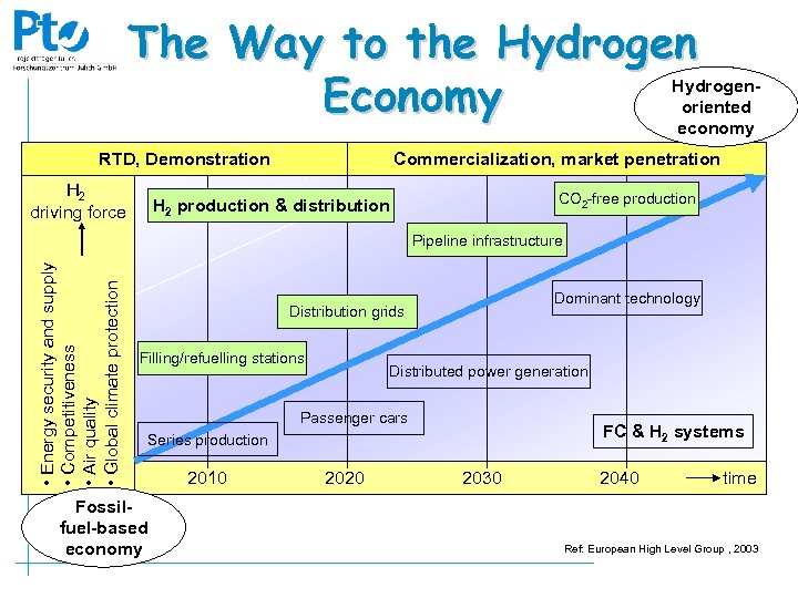 The Way to the Hydrogen Economy Hydrogenoriented economy RTD, Demonstration H 2 driving force