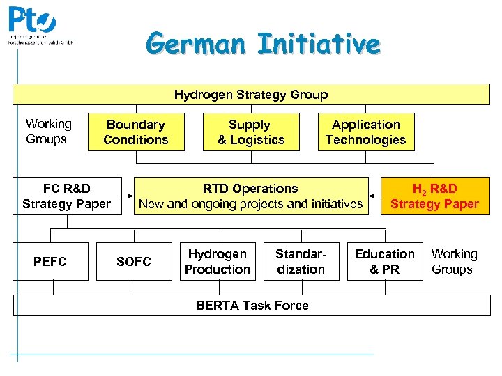 German Initiative Hydrogen Strategy Group Working Groups Boundary Conditions FC R&D Strategy Paper PEFC