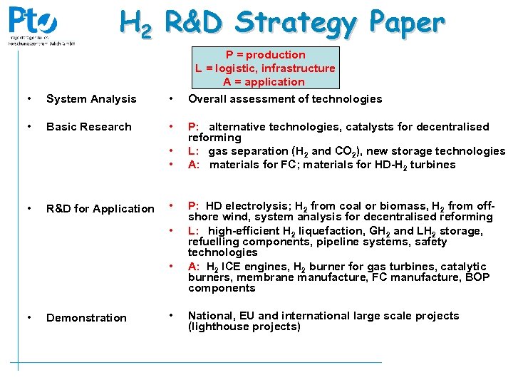H 2 R&D Strategy Paper • System Analysis • • Basic Research • •
