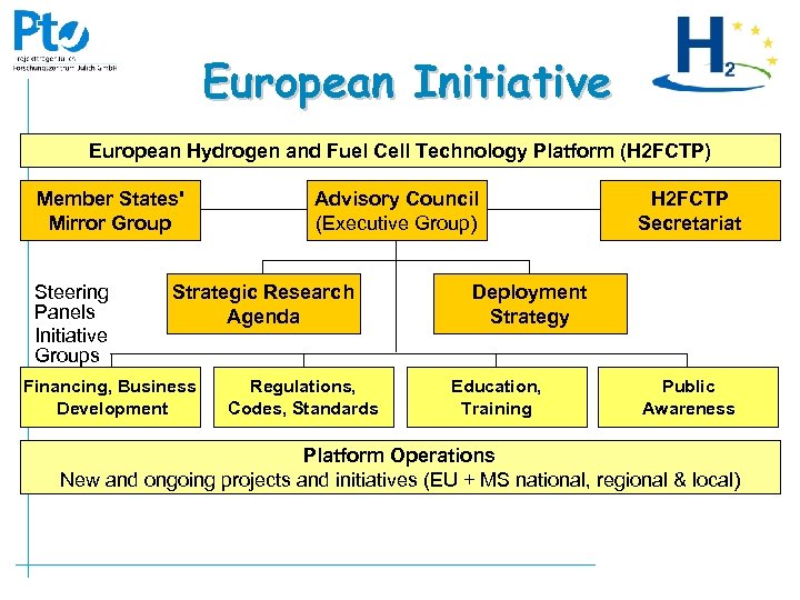 European Initiative European Hydrogen and Fuel Cell Technology Platform (H 2 FCTP) Member States'