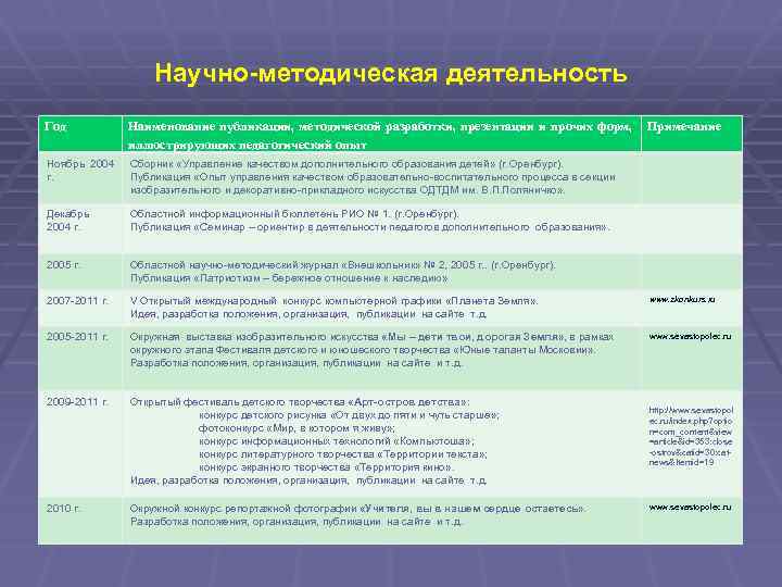 Научно-методическая деятельность Год Наименование публикации, методической разработки, презентации и прочих форм, иллюстрирующих педагогический опыт