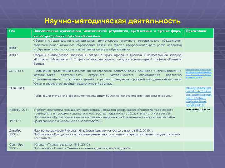 Научно-методическая деятельность Год 2009 г. Наименование публикации, методической разработки, презентации и прочих форм, иллюстрирующих