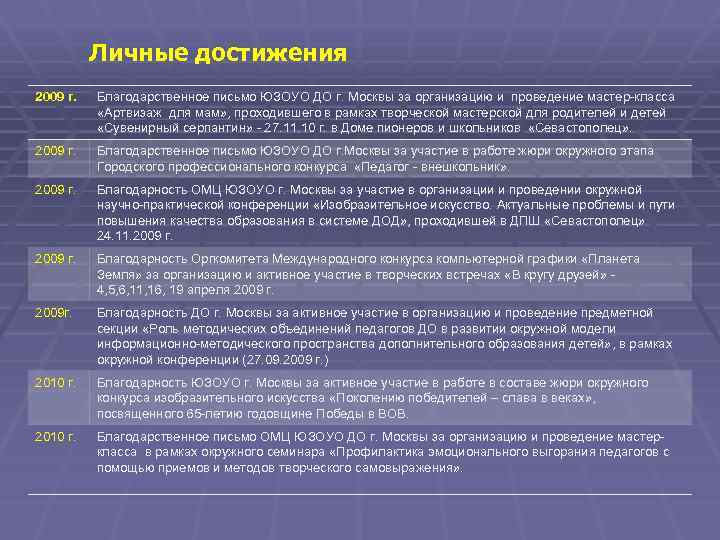 Личные достижения 2009 г. Благодарственное письмо ЮЗОУО ДО г. Москвы за организацию и проведение