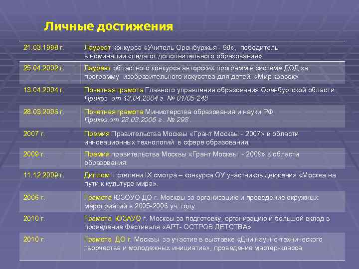 Личные достижения 21. 03. 1998 г. Лауреат конкурса «Учитель Оренбуржья - 98» , победитель