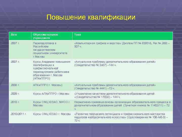 Повышение квалификации Дата Образовательное учреждение Тема 2007 г. Переподготовка в Российском государственном социальном университете