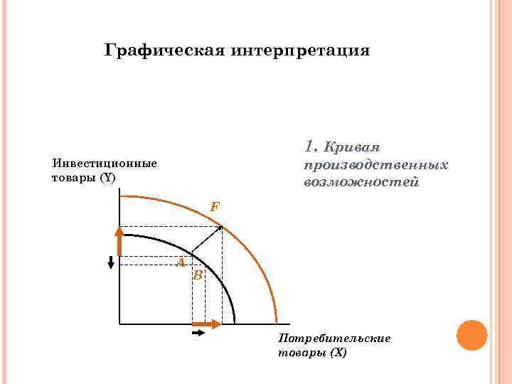 Экономический рост производственных возможностей. Экономический рост и кривая производственных возможностей график. Кривая производственных возможностей и экономический рост. Экономический рост КПВ. Экономический рост кривая производственных возможностей смещается.