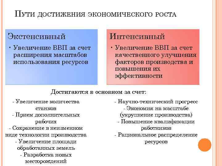 Выберите верные суждения экстенсивный экономический рост