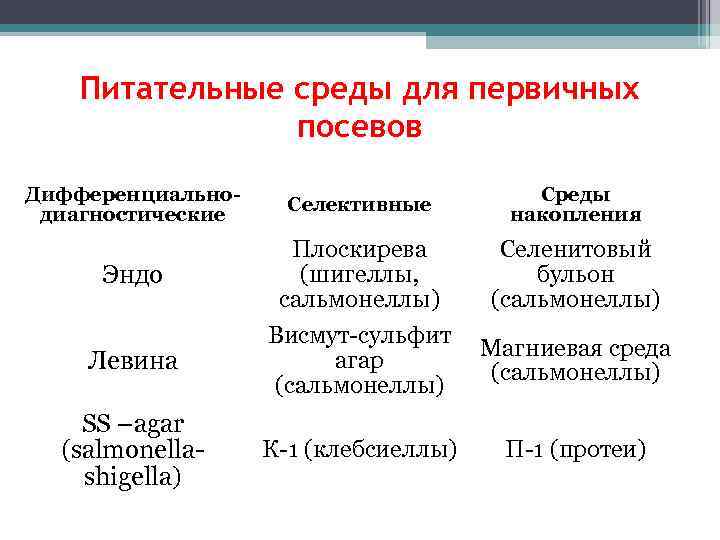 Питательные среды для первичных посевов Дифференциальнодиагностические Селективные Среды накопления Эндо Плоскирева (шигеллы, сальмонеллы) Селенитовый